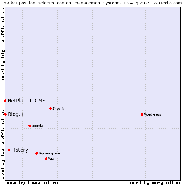 Market position of Tistory vs. Blog.ir vs. NetPlanet iCMS