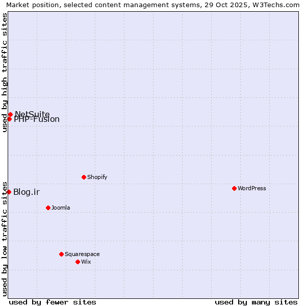 Market position of NetSuite vs. PHP-Fusion vs. Blog.ir