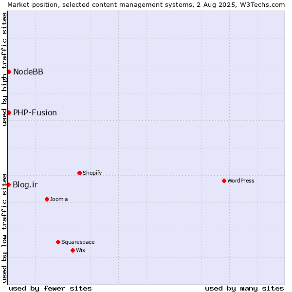 Market position of PHP-Fusion vs. NodeBB vs. Blog.ir