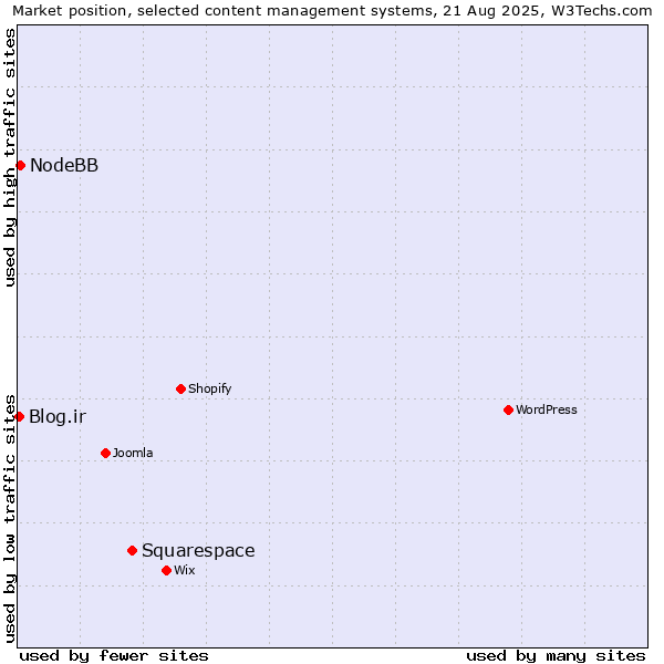 Market position of Squarespace vs. NodeBB vs. Blog.ir