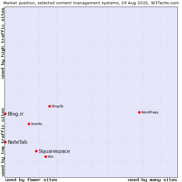 Market position of Squarespace vs. Blog.ir vs. NoteTab
