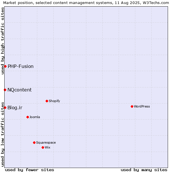 Market position of PHP-Fusion vs. Blog.ir vs. NQcontent