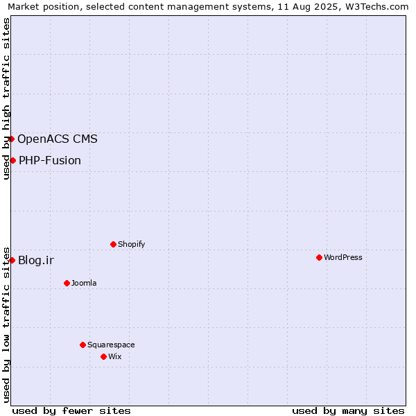 Market position of PHP-Fusion vs. Blog.ir vs. OpenACS CMS