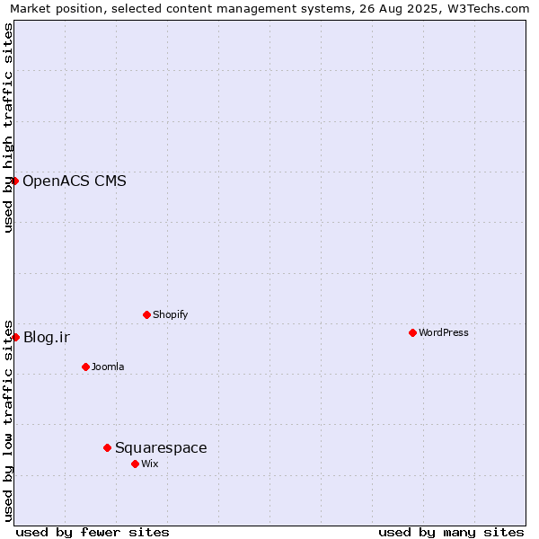 Market position of Squarespace vs. Blog.ir vs. OpenACS CMS