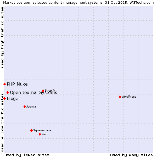 Market position of Open Journal Systems vs. Blog.ir vs. PHP-Nuke