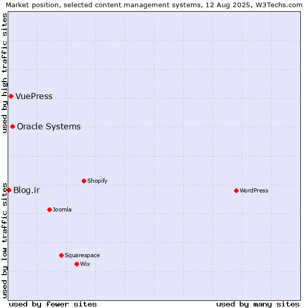 Market position of Oracle Systems vs. VuePress vs. Blog.ir