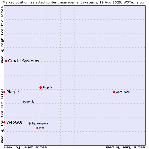 Market position of Oracle Systems vs. Blog.ir vs. WebGUI