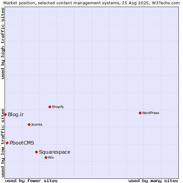 Market position of Squarespace vs. PbootCMS vs. Blog.ir