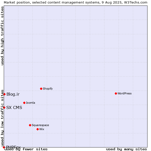 Market position of Blog.ir vs. SX CMS vs. PHPFox