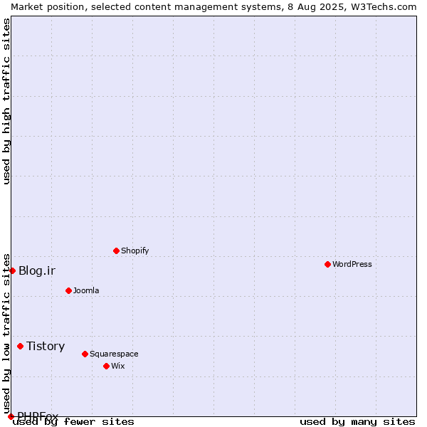 Market position of Tistory vs. Blog.ir vs. PHPFox