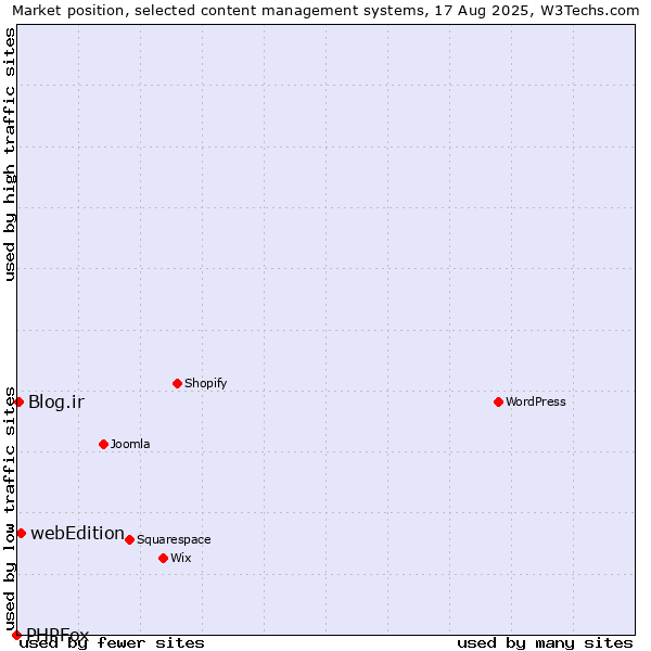 Market position of webEdition vs. Blog.ir vs. PHPFox