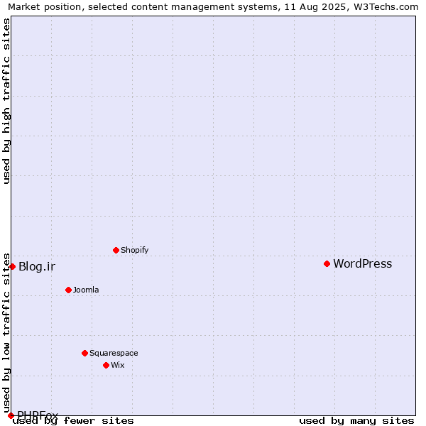 Market position of WordPress vs. Blog.ir vs. PHPFox