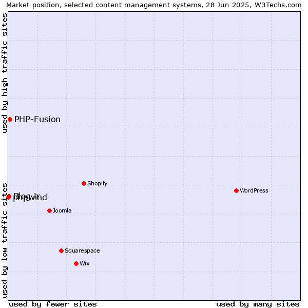 Market position of PHP-Fusion vs. Blog.ir vs. phpwind