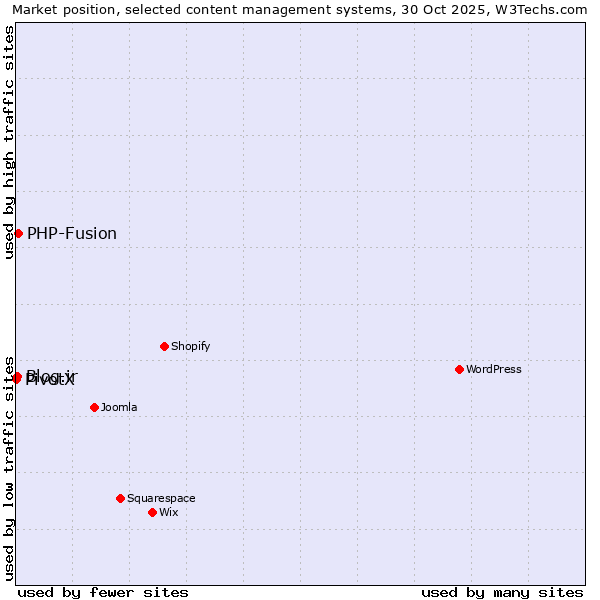 Market position of PHP-Fusion vs. Blog.ir vs. PivotX