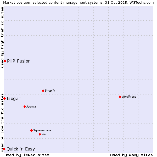 Market position of PHP-Fusion vs. Blog.ir vs. Quick 'n Easy