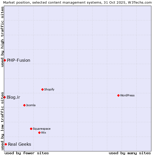 Market position of Real Geeks vs. PHP-Fusion vs. Blog.ir