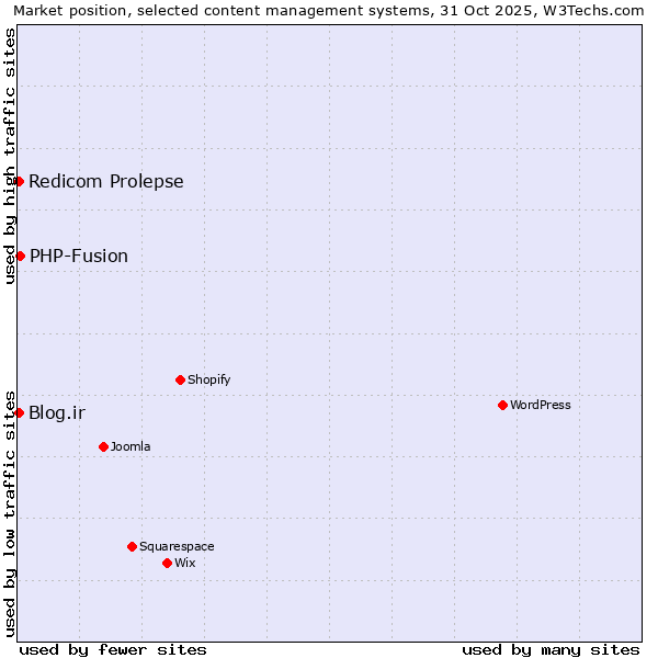 Market position of PHP-Fusion vs. Blog.ir vs. Redicom Prolepse