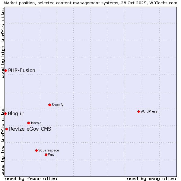 Market position of Revize eGov CMS vs. PHP-Fusion vs. Blog.ir