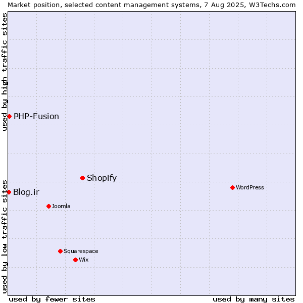 Market position of Shopify vs. PHP-Fusion vs. Blog.ir