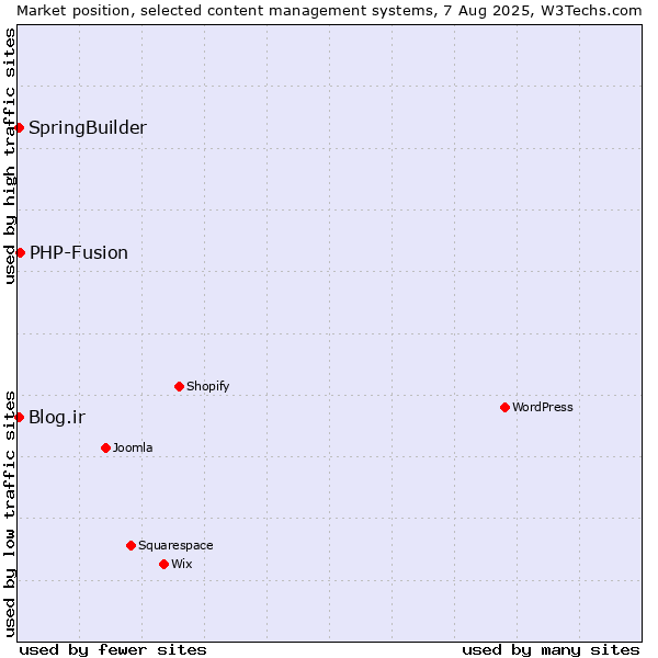 Market position of PHP-Fusion vs. Blog.ir vs. SpringBuilder