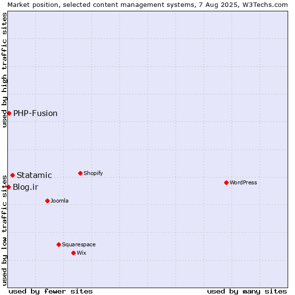 Market position of Statamic vs. PHP-Fusion vs. Blog.ir