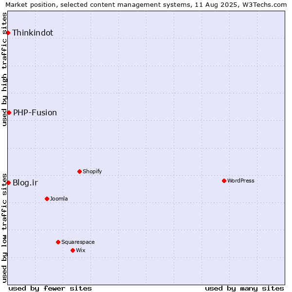Market position of PHP-Fusion vs. Blog.ir vs. Thinkindot