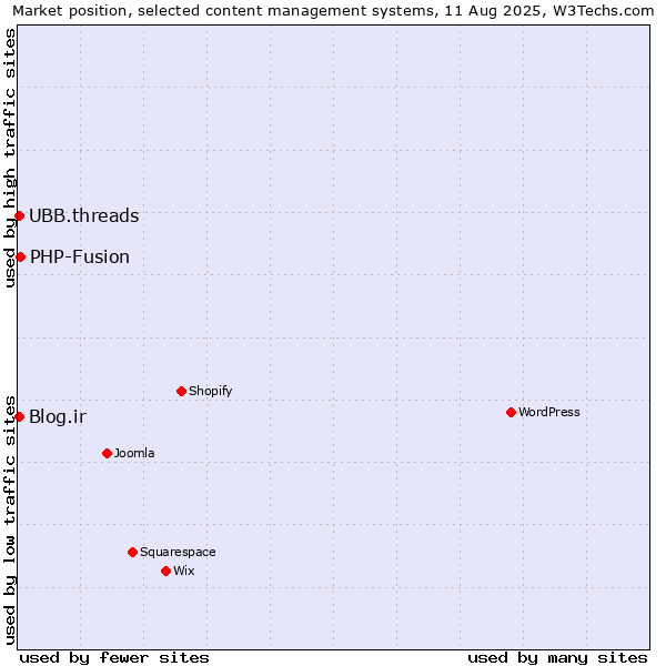 Market position of PHP-Fusion vs. Blog.ir vs. UBB.threads