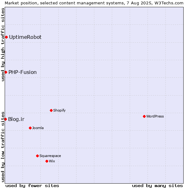 Market position of UptimeRobot vs. PHP-Fusion vs. Blog.ir