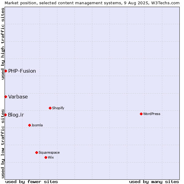 Market position of PHP-Fusion vs. Varbase vs. Blog.ir