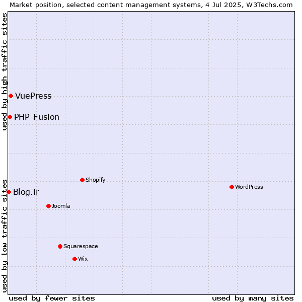 Market position of VuePress vs. PHP-Fusion vs. Blog.ir