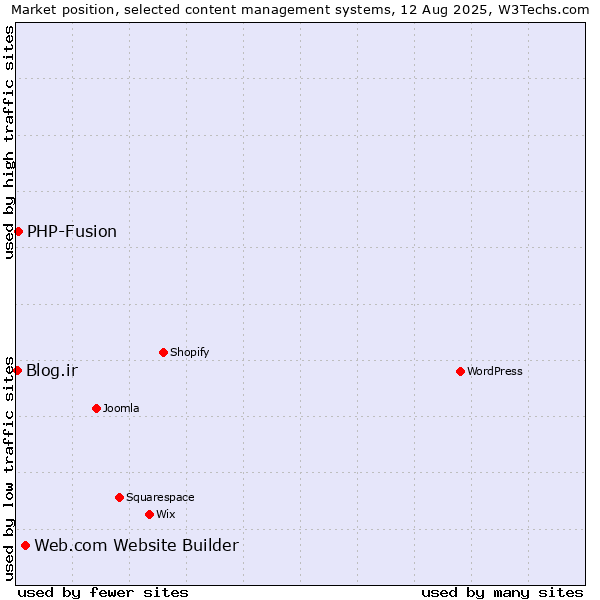 Market position of Web.com Website Builder vs. PHP-Fusion vs. Blog.ir