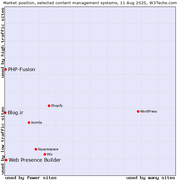 Market position of Web Presence Builder vs. PHP-Fusion vs. Blog.ir