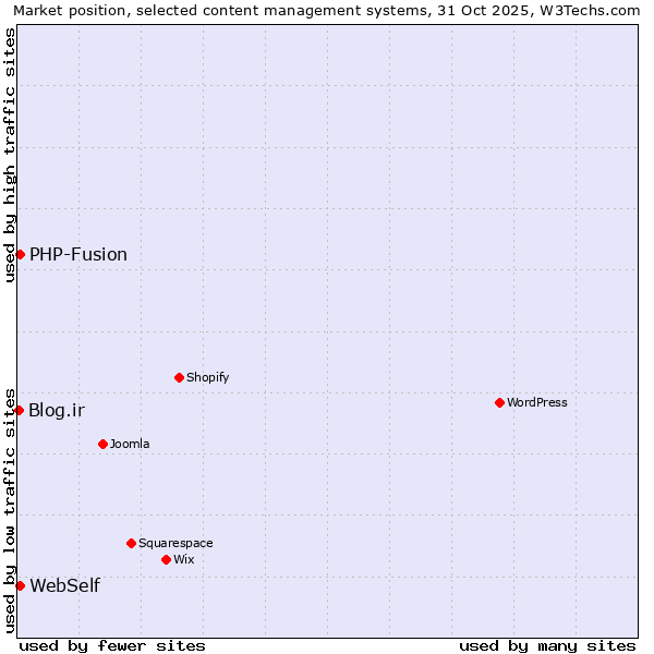Market position of WebSelf vs. PHP-Fusion vs. Blog.ir