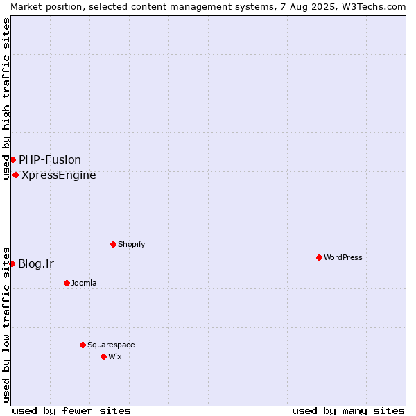 Market position of XpressEngine vs. PHP-Fusion vs. Blog.ir