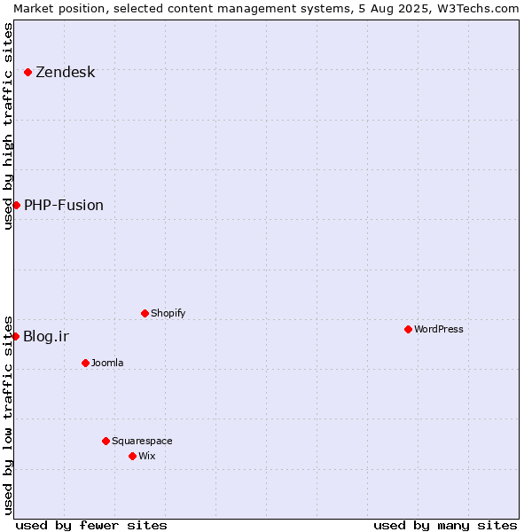 Market position of Zendesk vs. PHP-Fusion vs. Blog.ir