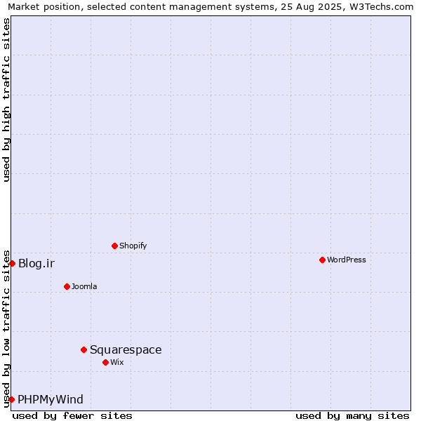 Market position of Squarespace vs. Blog.ir vs. PHPMyWind