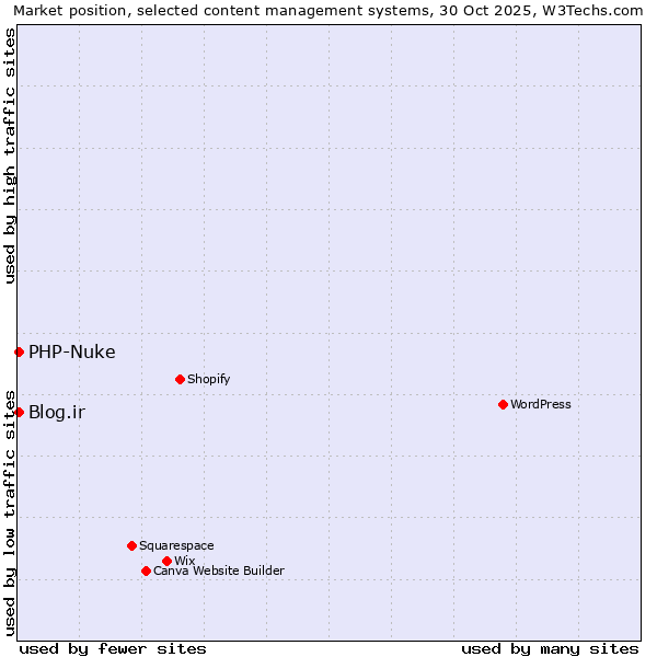 Market position of Blog.ir vs. PHP-Nuke