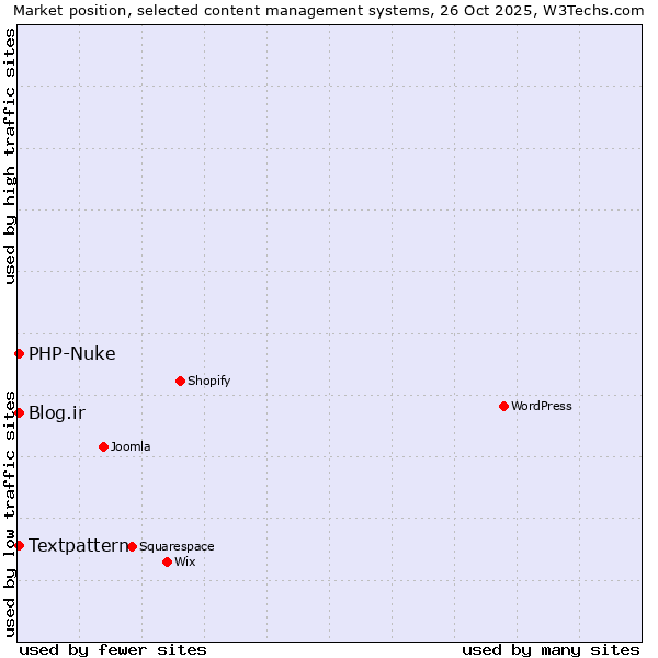 Market position of Blog.ir vs. Textpattern vs. PHP-Nuke