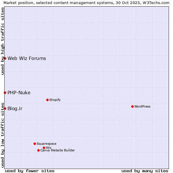 Market position of Blog.ir vs. PHP-Nuke vs. Web Wiz Forums
