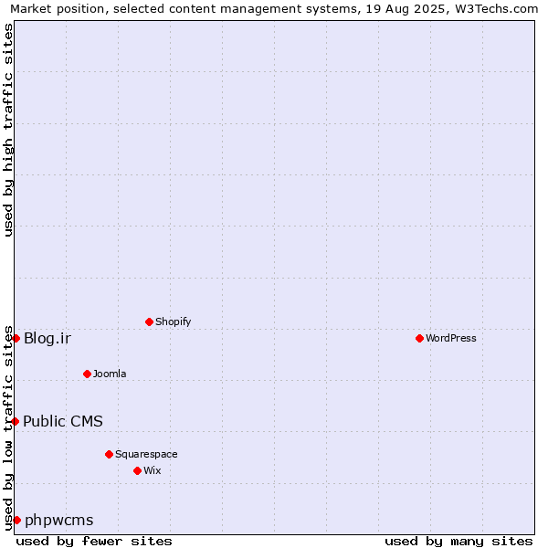 Market position of phpwcms vs. Blog.ir vs. Public CMS