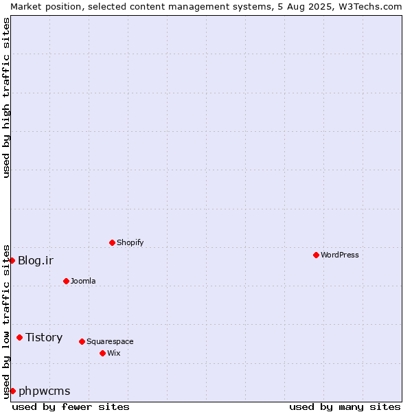 Market position of Tistory vs. phpwcms vs. Blog.ir