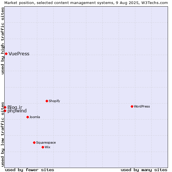 Market position of VuePress vs. Blog.ir vs. phpwind