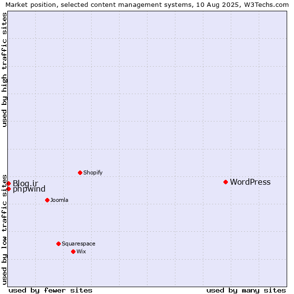 Market position of WordPress vs. Blog.ir vs. phpwind