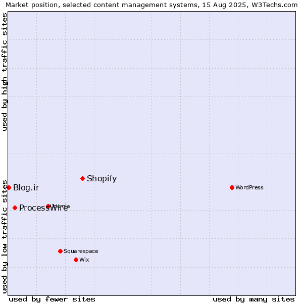 Market position of Shopify vs. ProcessWire vs. Blog.ir