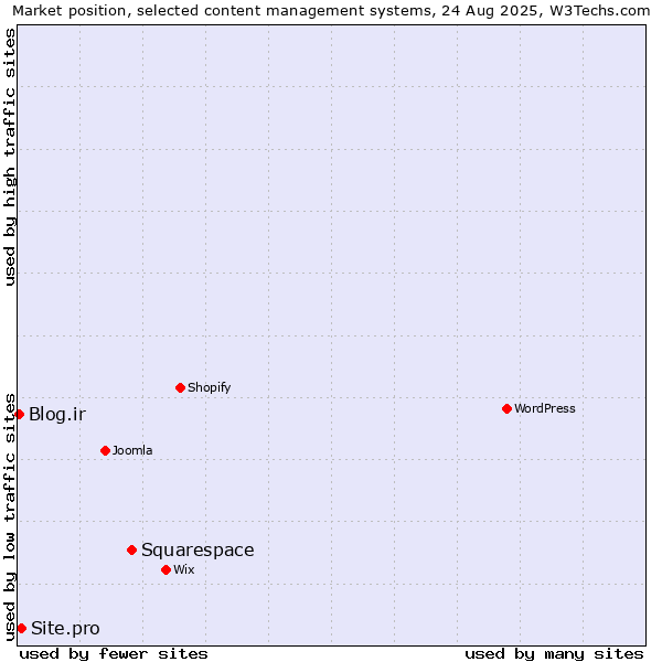 Market position of Squarespace vs. Site.pro vs. Blog.ir