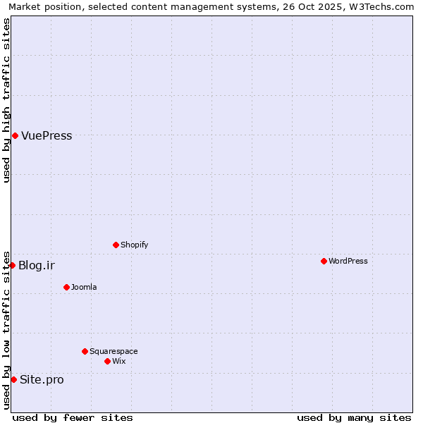 Market position of VuePress vs. Site.pro vs. Blog.ir