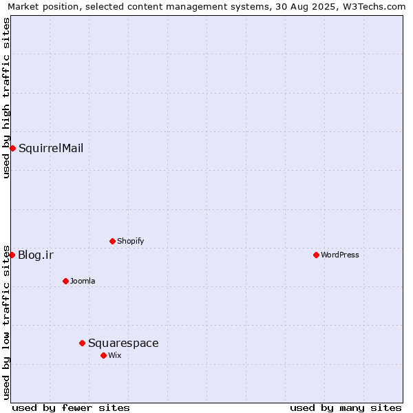 Market position of Squarespace vs. SquirrelMail vs. Blog.ir