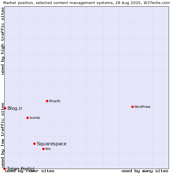 Market position of Squarespace vs. Blog.ir vs. Tajan Portaj