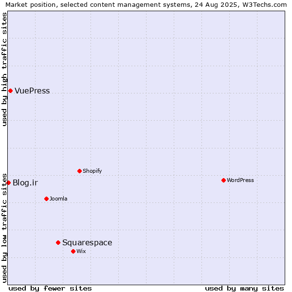 Market position of Squarespace vs. VuePress vs. Blog.ir