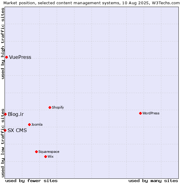 Market position of VuePress vs. Blog.ir vs. SX CMS